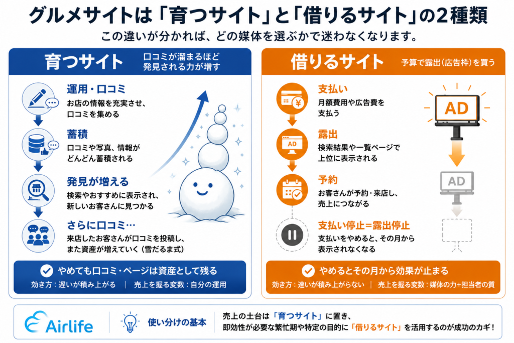 飲食店向けにグルメサイトを「育つサイト」と「借りるサイト」に分類し、それぞれの特徴や違い、選び方を比較した図解