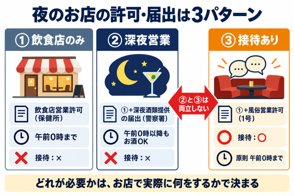 夜のお店の許可・届出は3パターン。飲食店のみ、深夜酒類提供の届出、風俗営業許可（1号）の違い