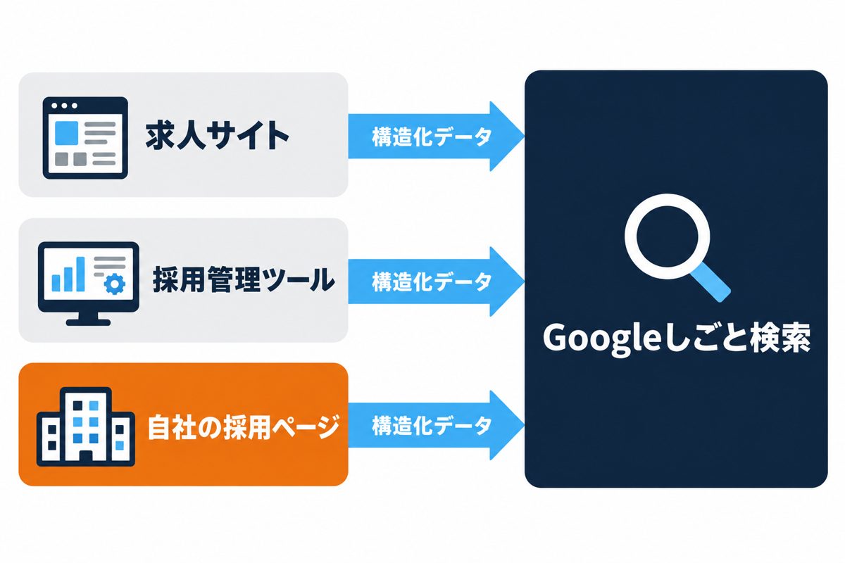 Googleしごと検索に求人が掲載される3つの方法
