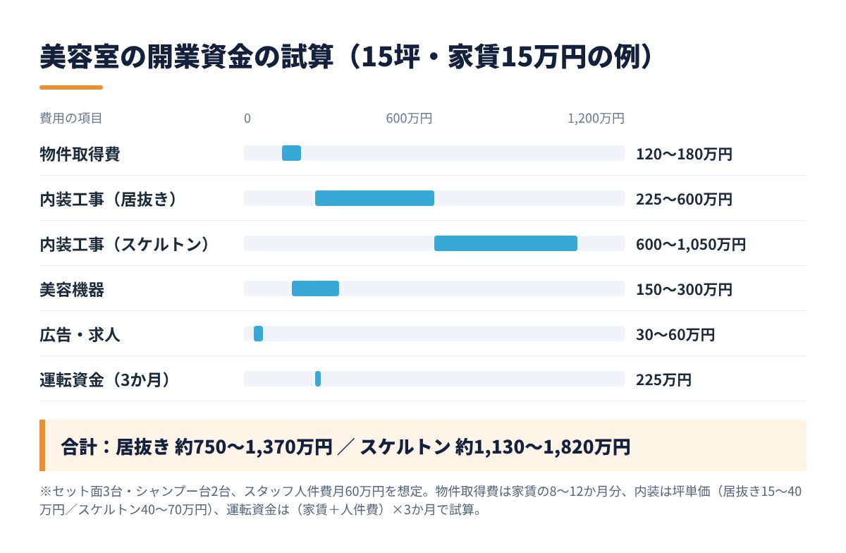 美容室の開業資金の試算（15坪・家賃15万円の例）