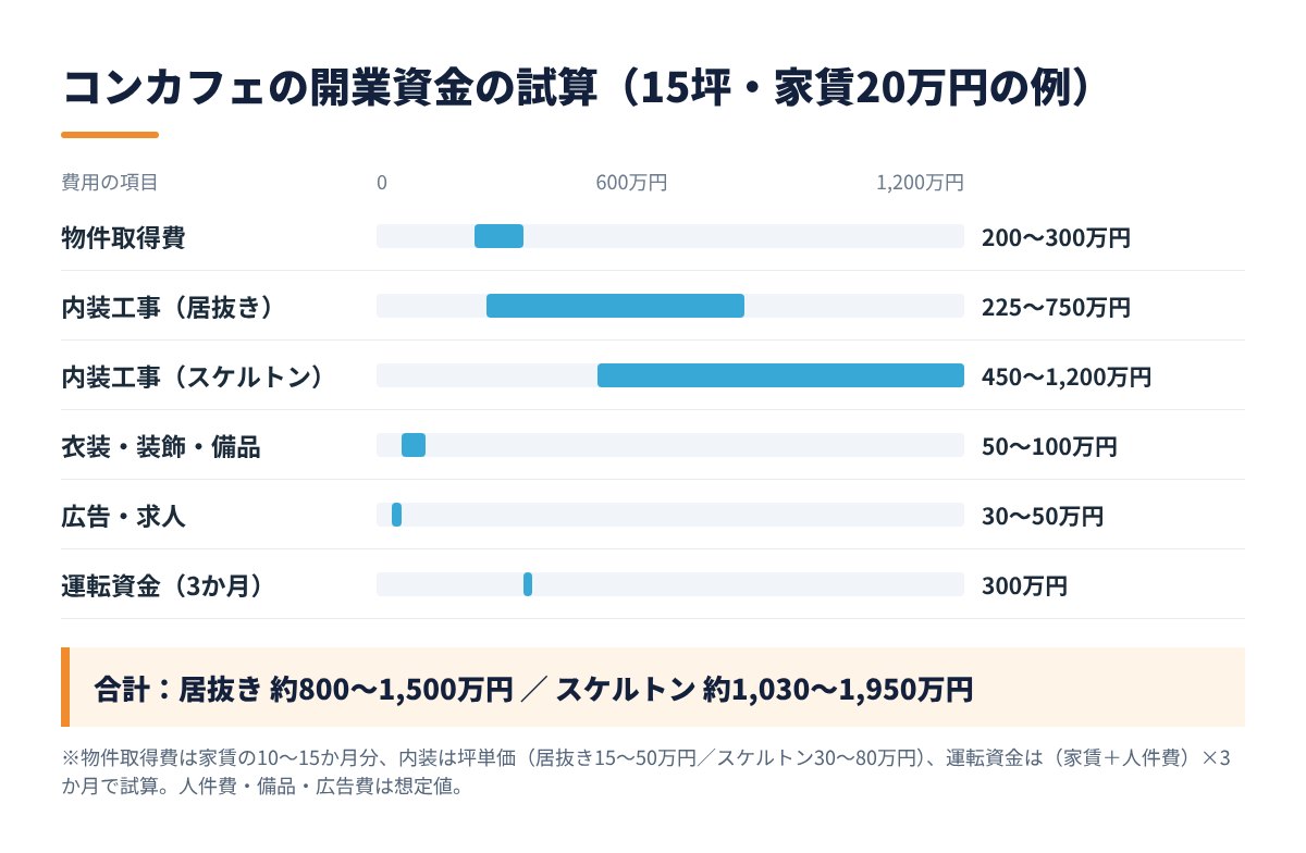 コンカフェの開業資金の試算（15坪・家賃20万円の例）