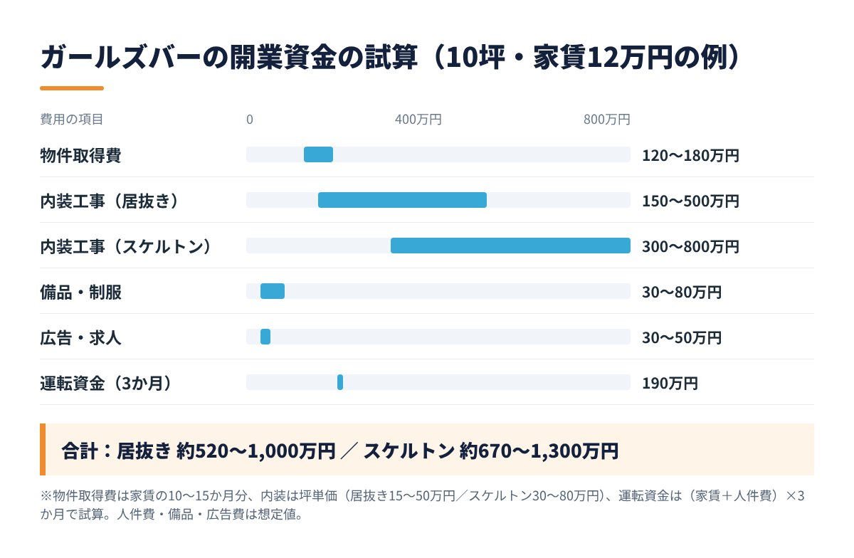 ガールズバーの開業資金の試算（10坪・家賃12万円の例）