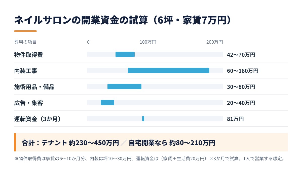 ネイルサロンの開業資金の試算（6坪・家賃7万円の例）