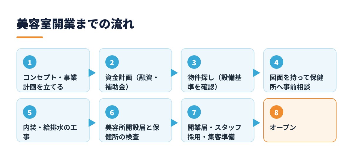 美容室開業までの流れ（8ステップ）