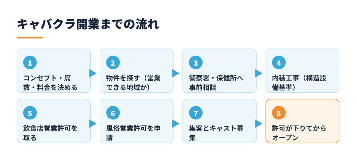 キャバクラ開業までの流れ（8ステップ）