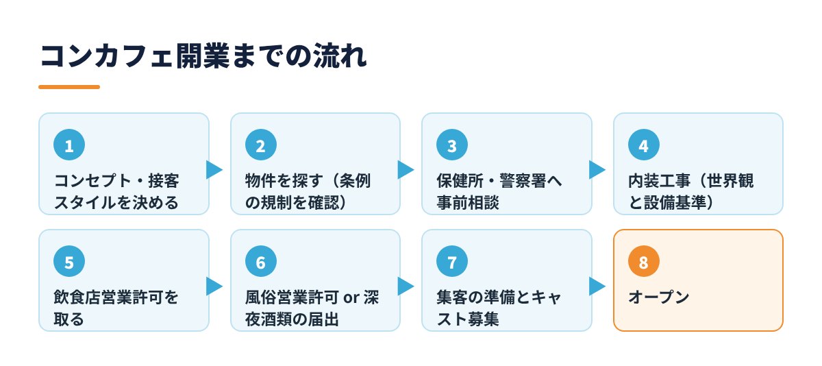 コンカフェ開業までの流れ（8ステップ）