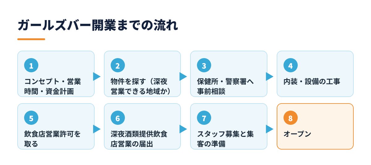 ガールズバー開業までの流れ（8ステップ）