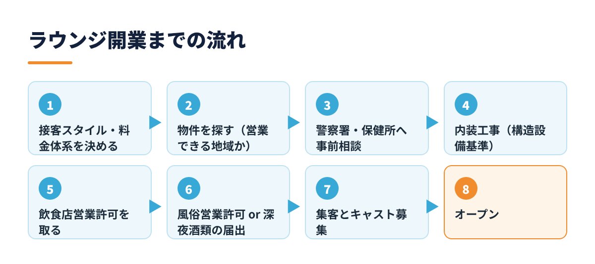 ラウンジ開業までの流れ（8ステップ）
