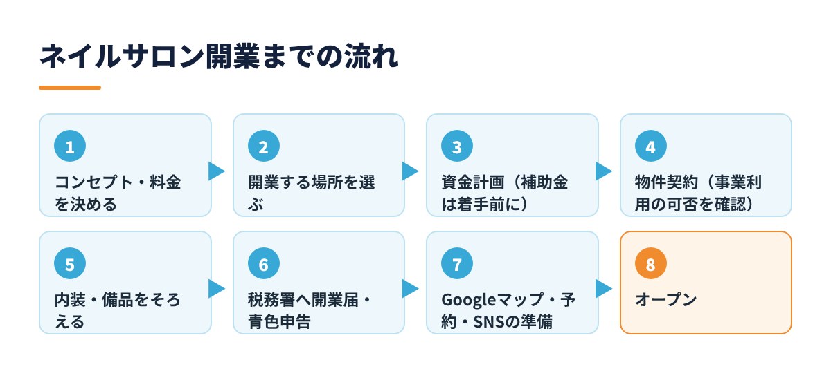 ネイルサロン開業までの流れ（8ステップ）