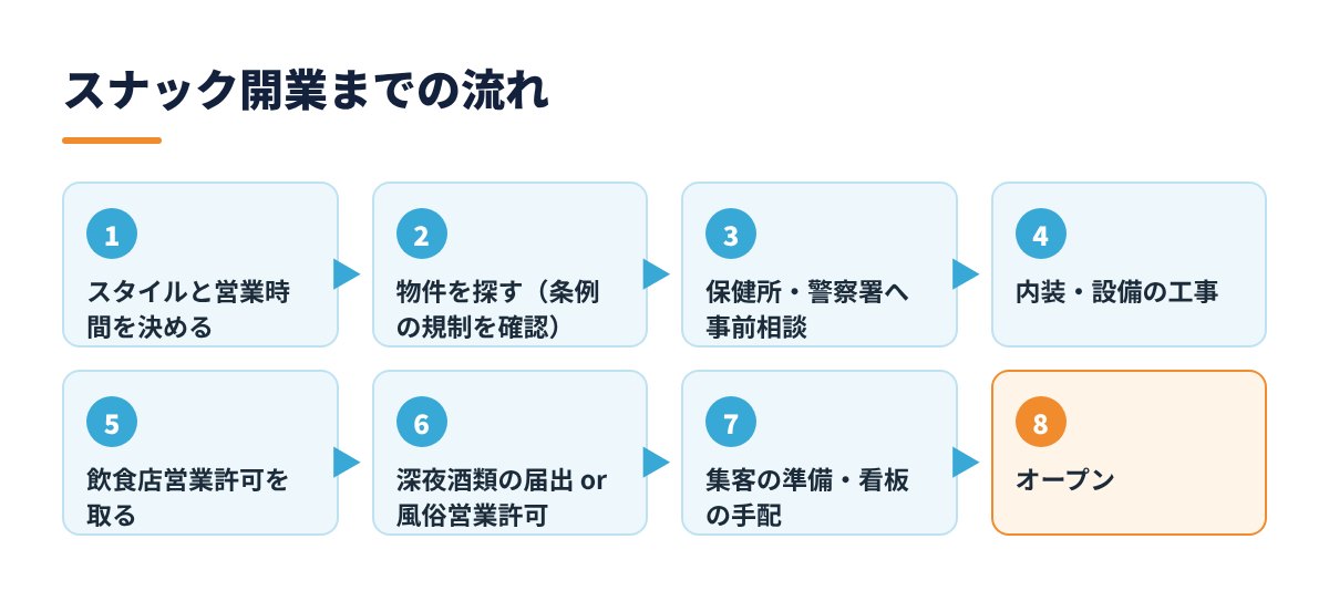 スナック開業までの流れ(8ステップ)