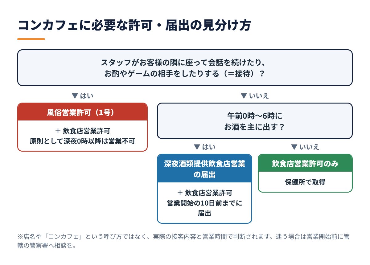 コンカフェに必要な許可・届出の見分け方（接待の有無と深夜営業で判定）