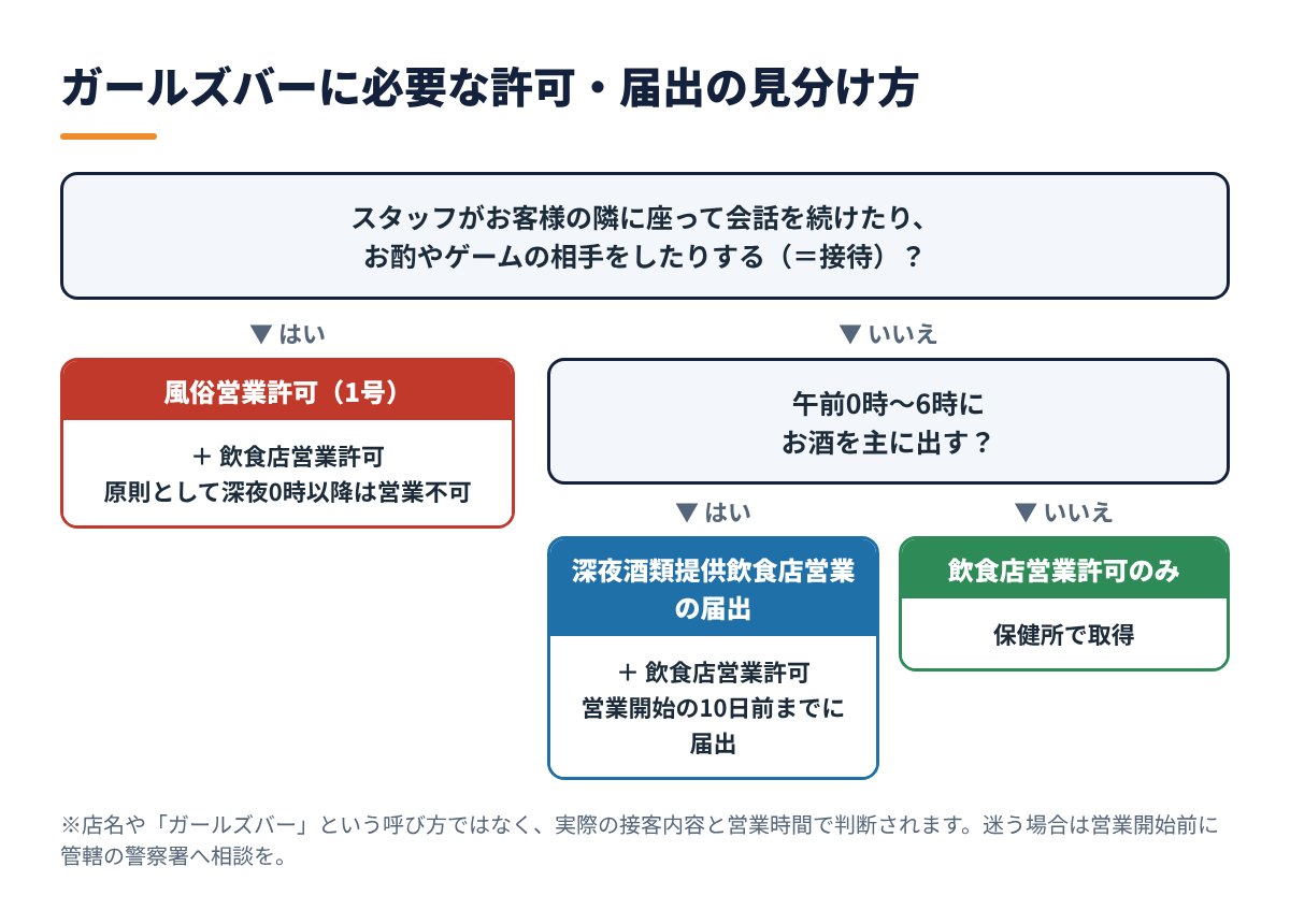 ガールズバーに必要な許可・届出の見分け方（接待の有無と深夜営業で判定）