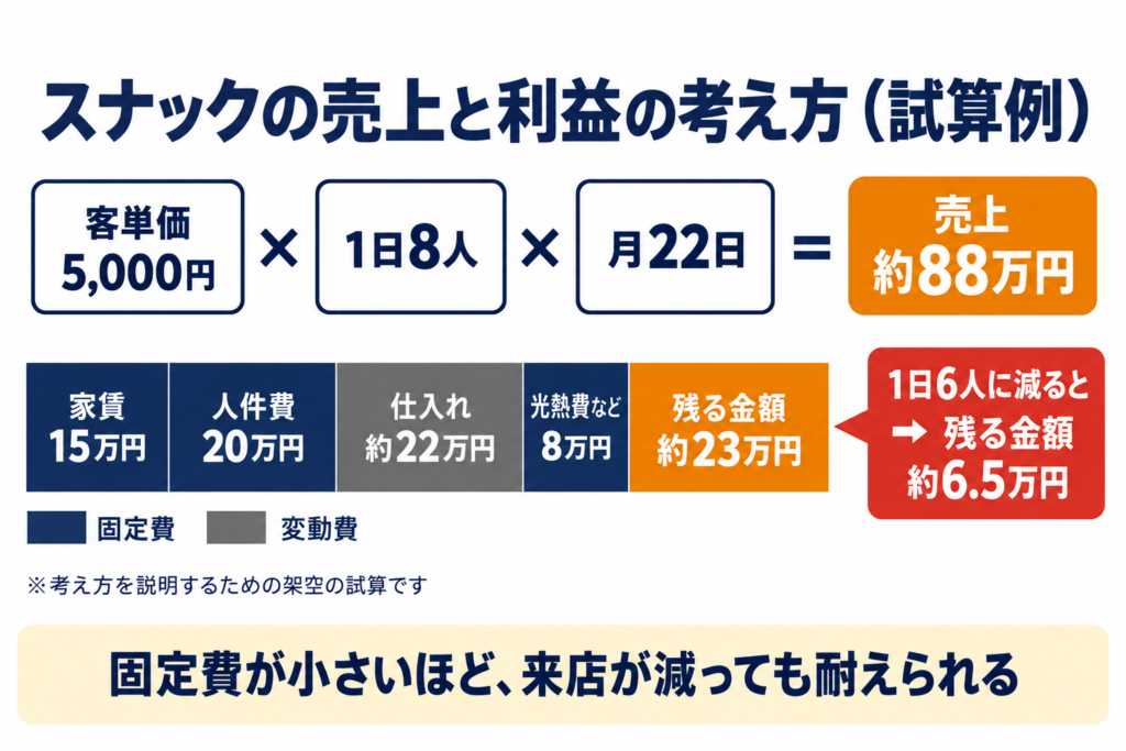 スナックの売上と利益の考え方の試算例。客単価5,000円×1日8人×月22日で売上約88万円、固定費と仕入れを引いて残る金額約23万円